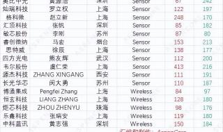 中国芯片上市公司排名